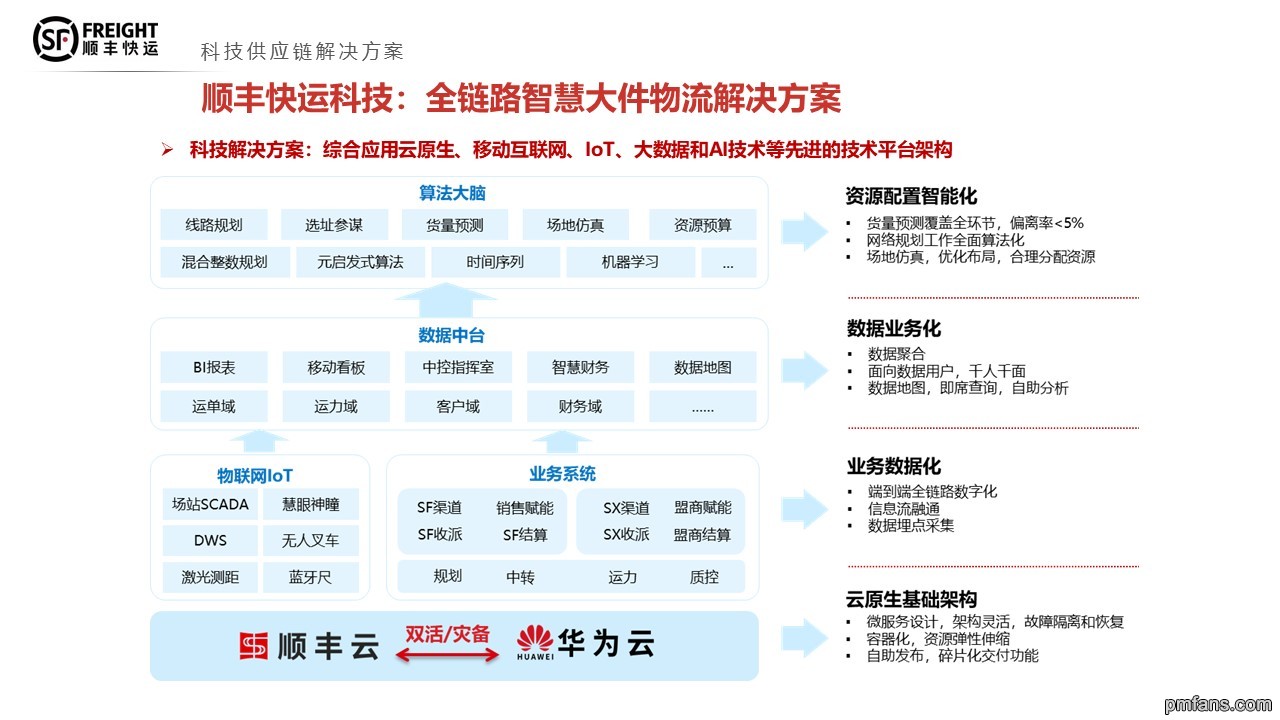 顺丰快运科技：全链路智慧大件物流解决方案.jpg