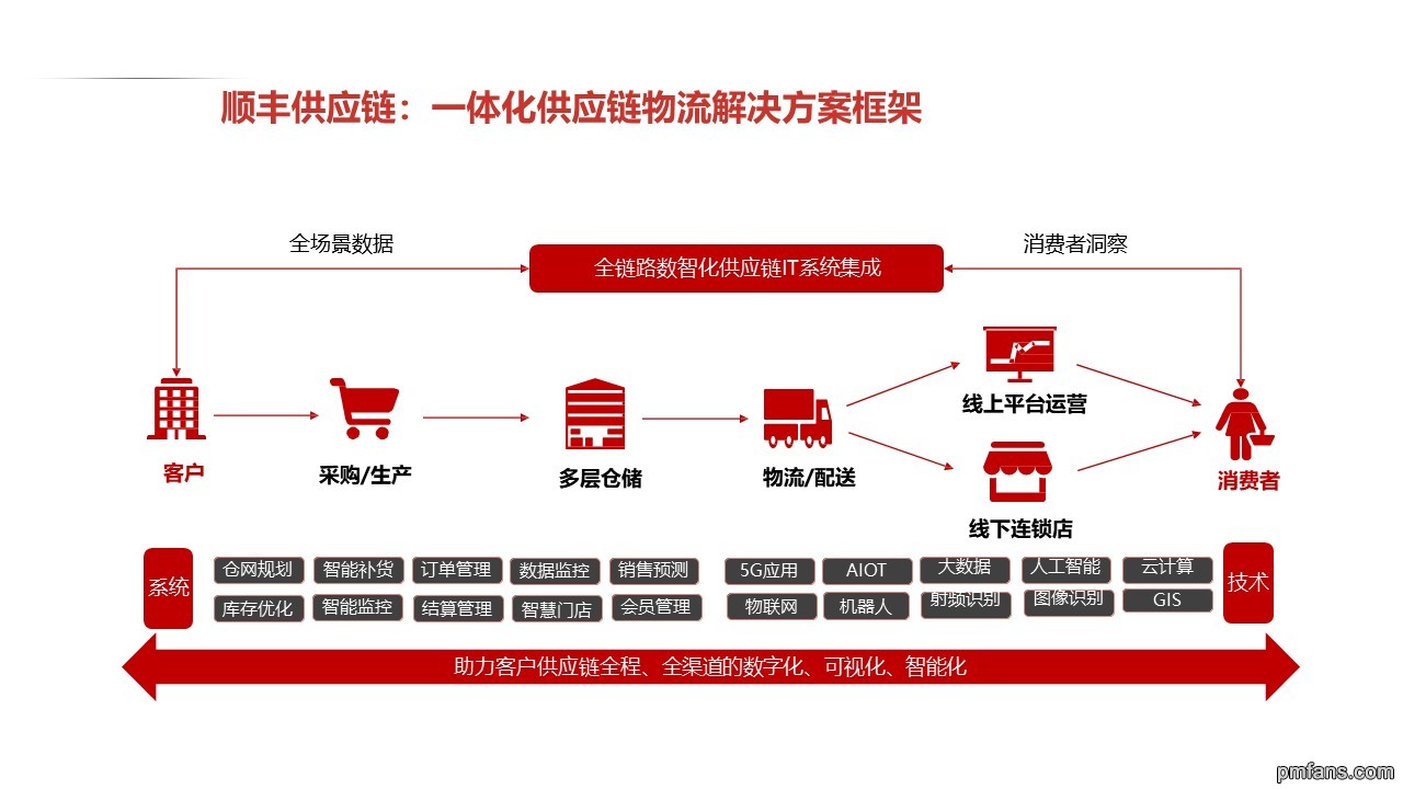 顺丰快运科技：全链路智慧大件物流解决方案.jpg