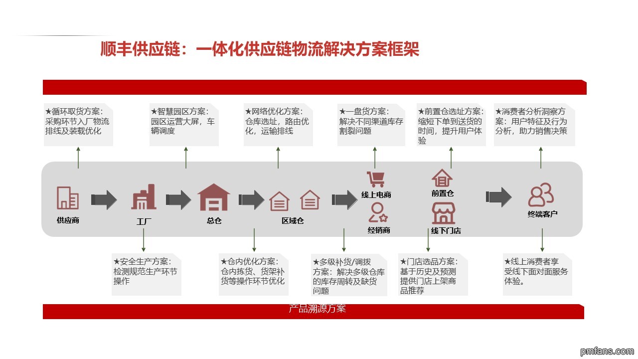 顺丰快运科技：全链路智慧大件物流解决方案.jpg