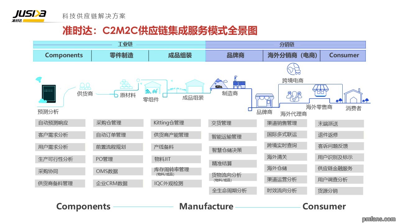 准时达：C2M2C供应链集成服务模式全景图.jpg