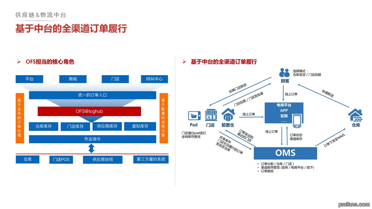 供应链物流中台 基于中台的全渠道订单履行.jpg