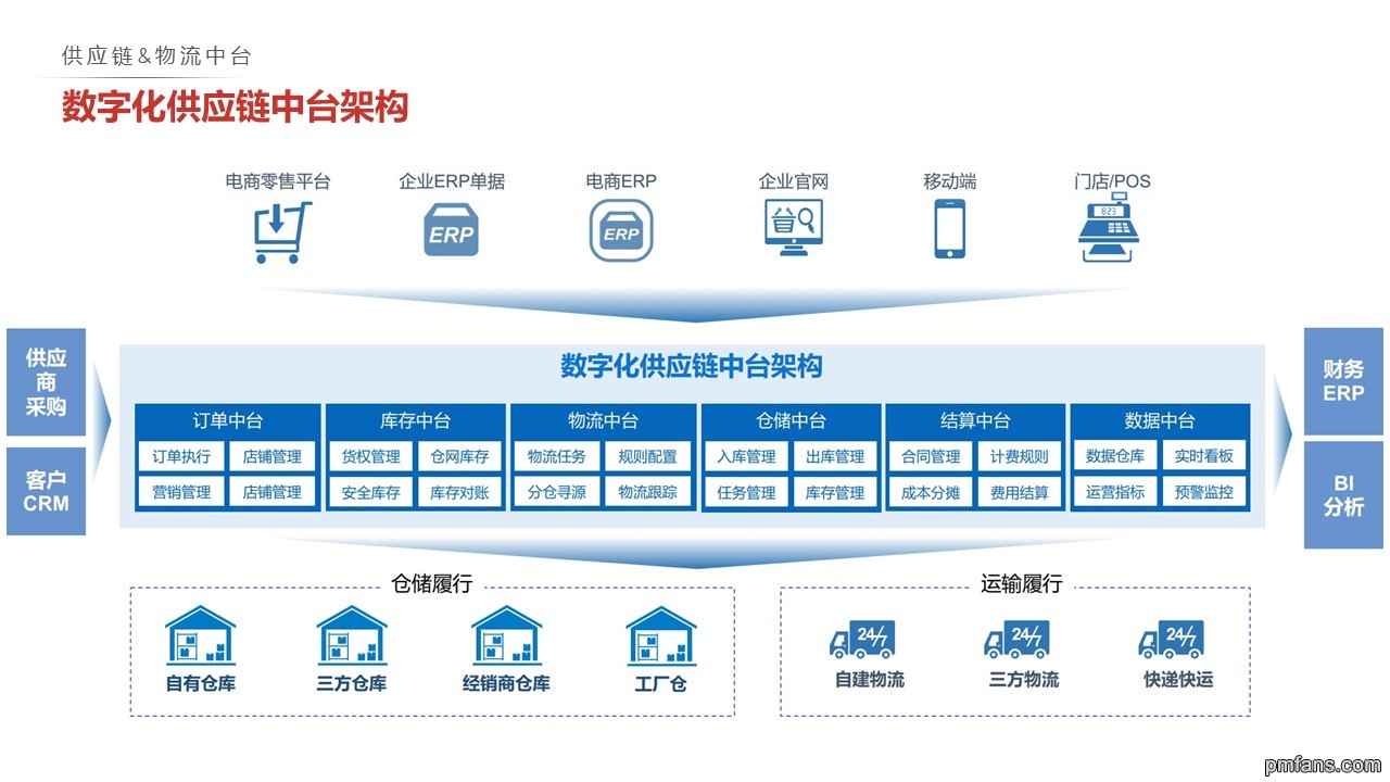 数字化供应链中台架构.jpg