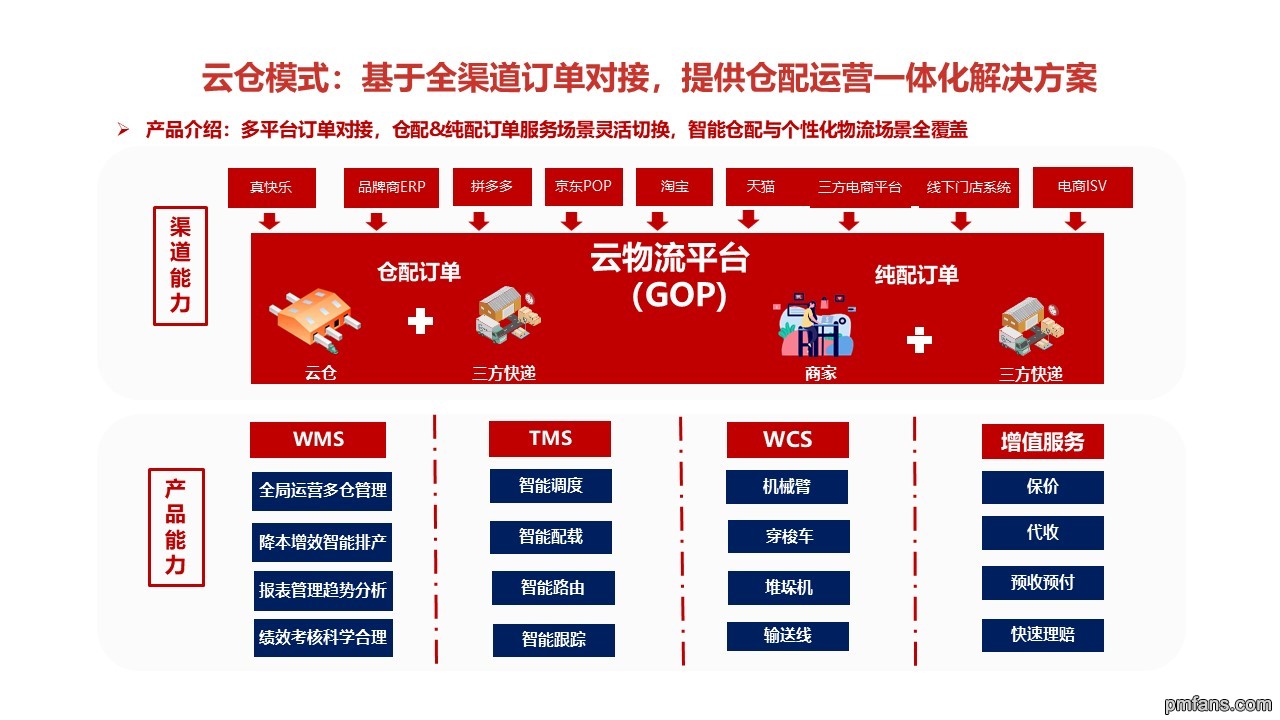 云仓模式：基于全渠道订单对接 提供仓配运营一体化解....jpg