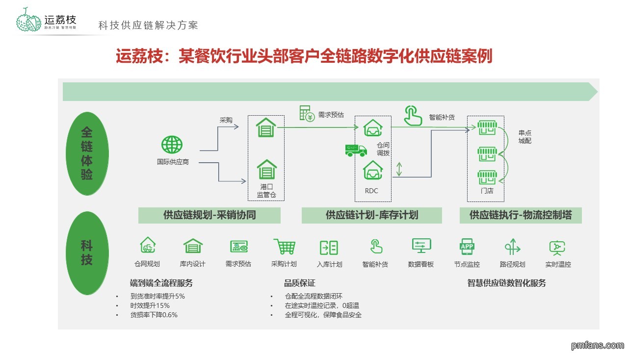 运荔枝：某餐饮行业头部客户全链路数字化供应链案例.jpg