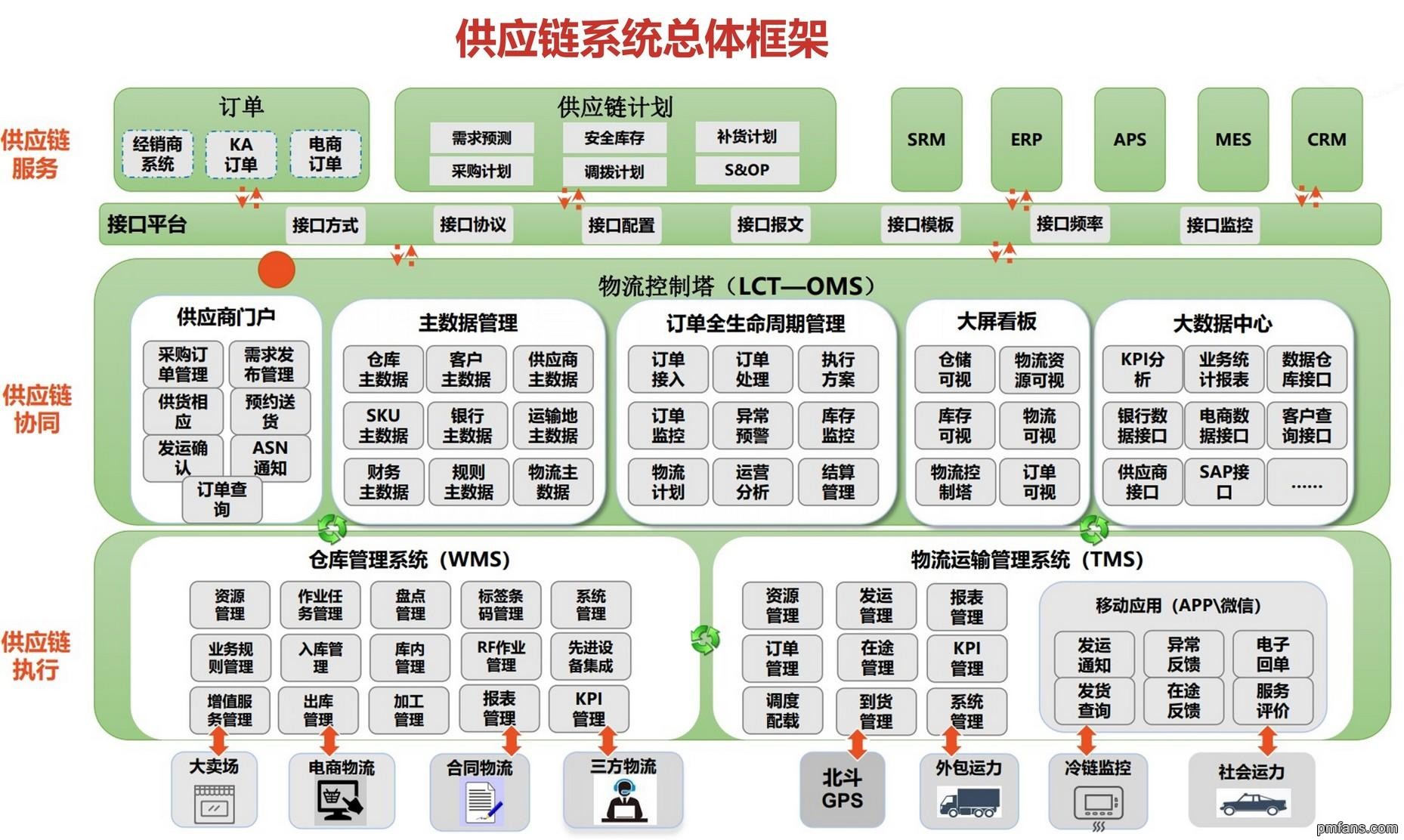 供应链系统物流中台总体框架