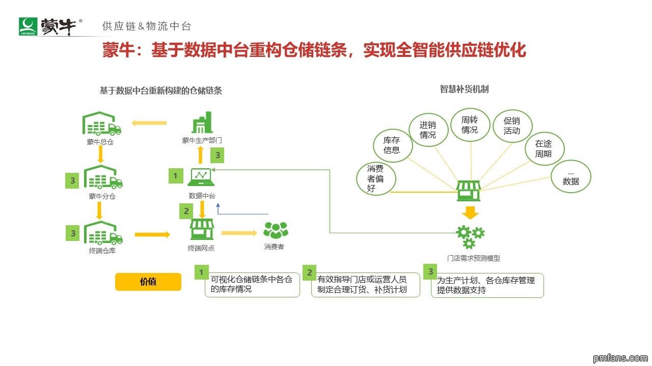 蒙牛：基于数据中台重构仓储链条，实现全智能供应链优化