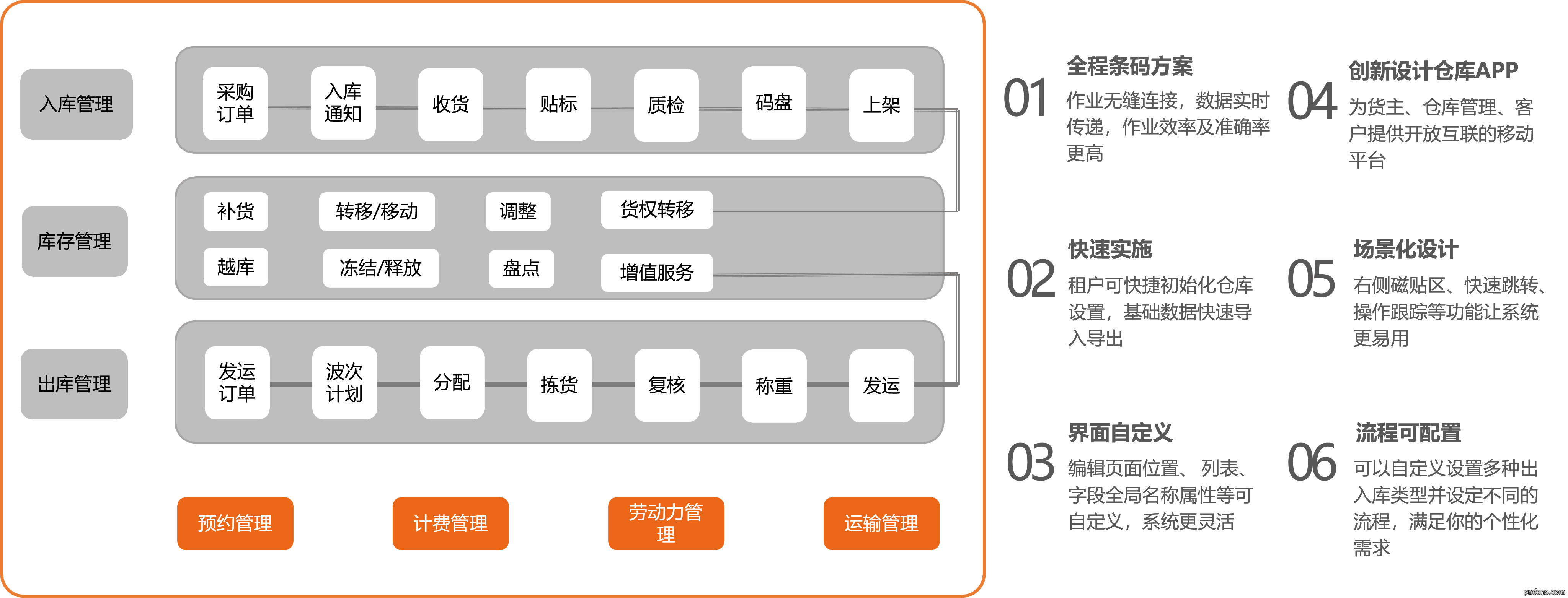 WMS核心优势：全称条码方案，移动平台支持，场景化设计