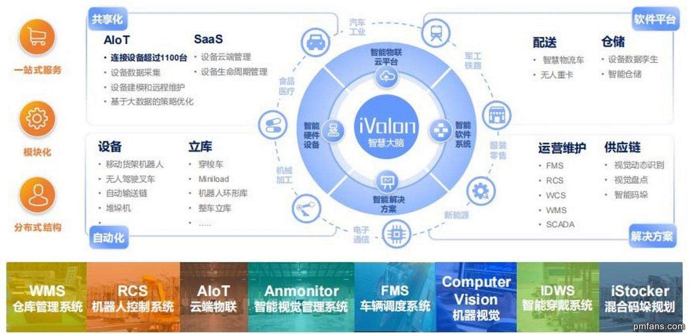 智能物流集成解决方案核心模块及架构