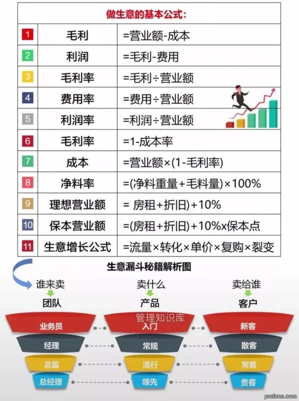 商业产品经理必须懂的若干个商业基本公式.jpg